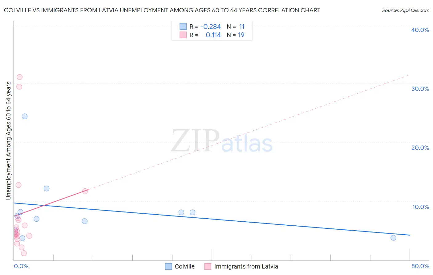 Colville vs Immigrants from Latvia Unemployment Among Ages 60 to 64 years