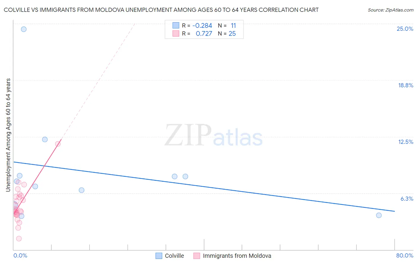 Colville vs Immigrants from Moldova Unemployment Among Ages 60 to 64 years