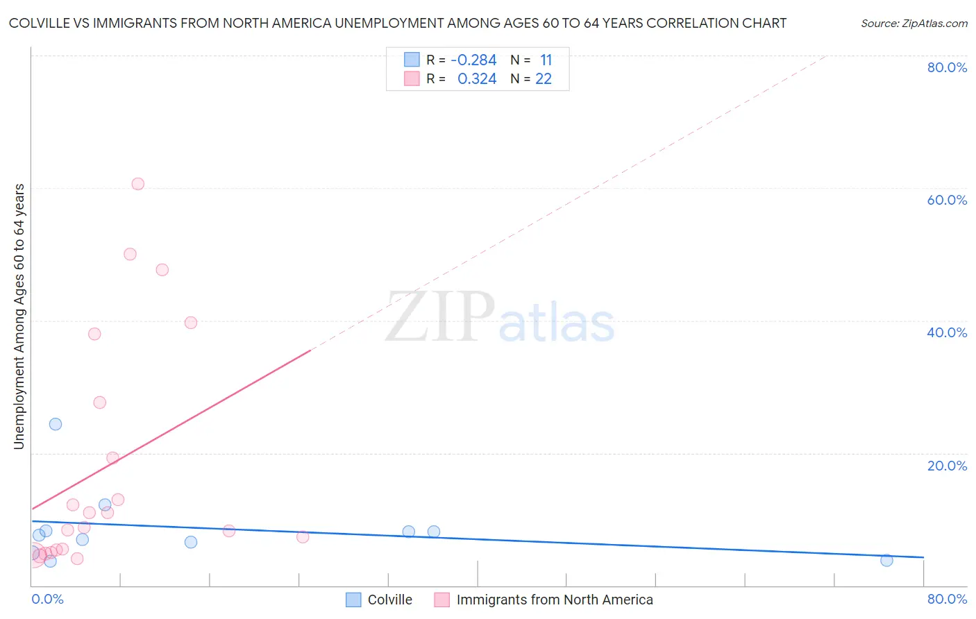 Colville vs Immigrants from North America Unemployment Among Ages 60 to 64 years