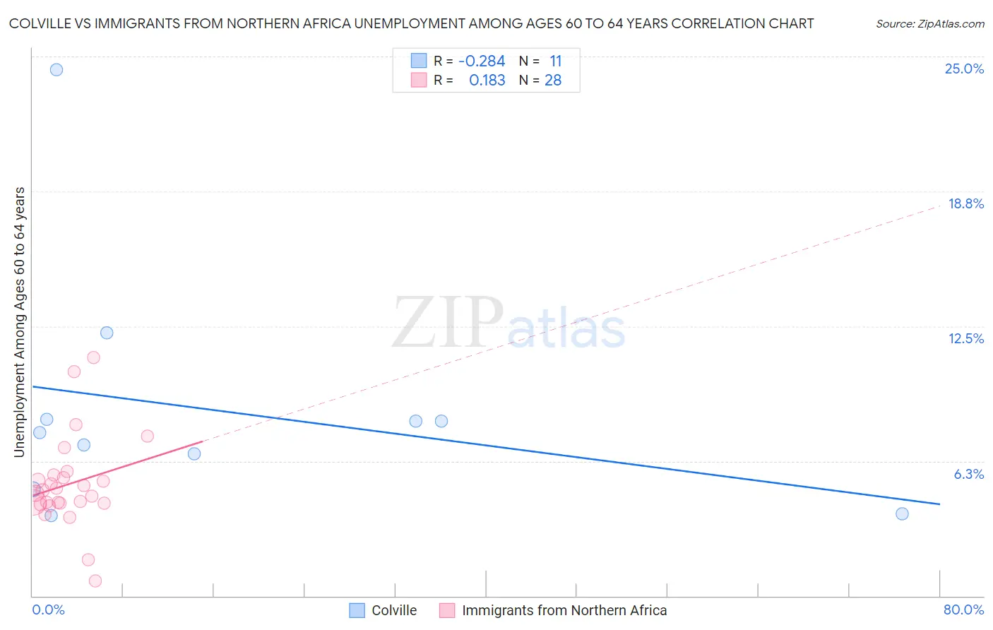 Colville vs Immigrants from Northern Africa Unemployment Among Ages 60 to 64 years