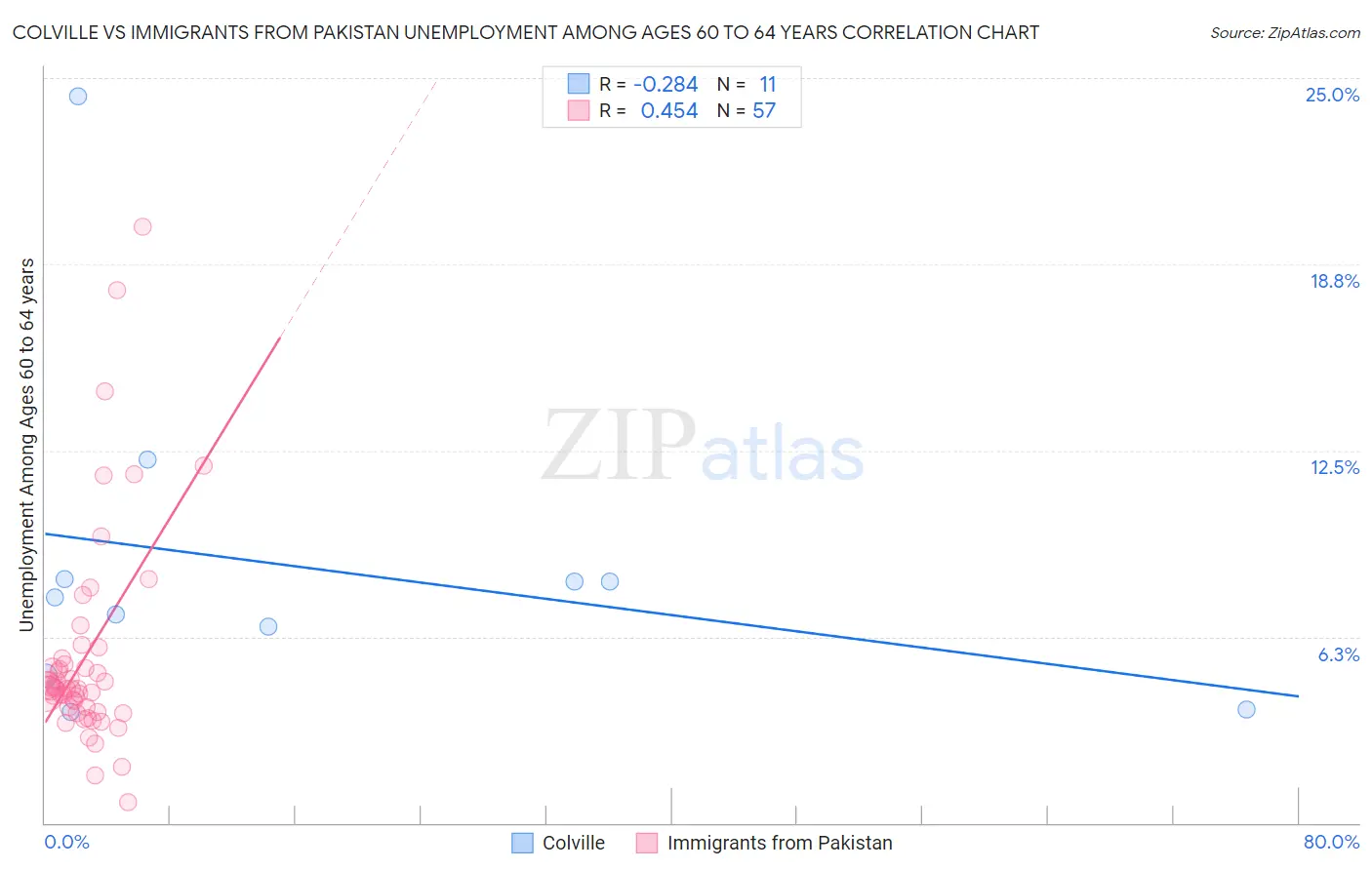 Colville vs Immigrants from Pakistan Unemployment Among Ages 60 to 64 years