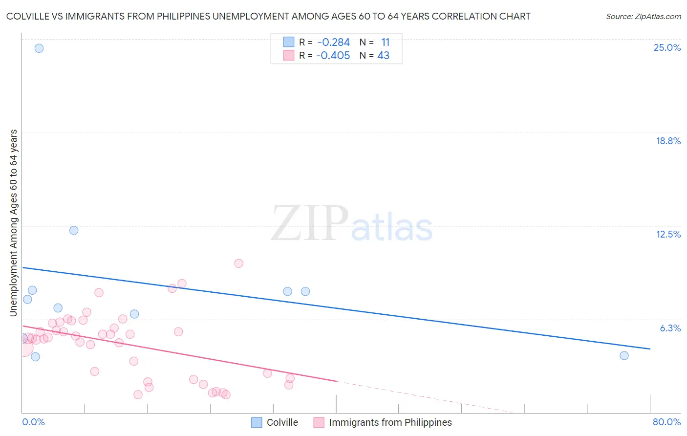 Colville vs Immigrants from Philippines Unemployment Among Ages 60 to 64 years