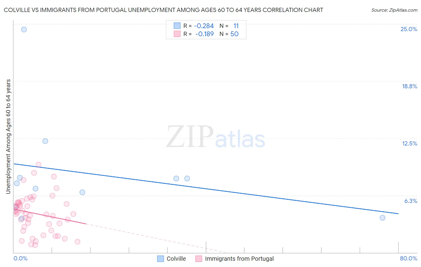 Colville vs Immigrants from Portugal Unemployment Among Ages 60 to 64 years