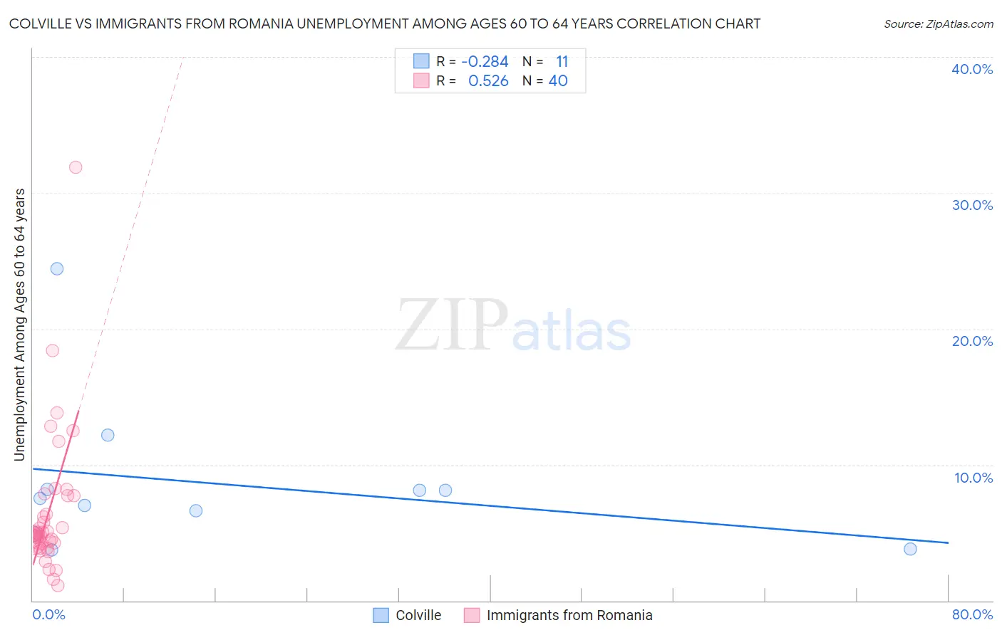 Colville vs Immigrants from Romania Unemployment Among Ages 60 to 64 years