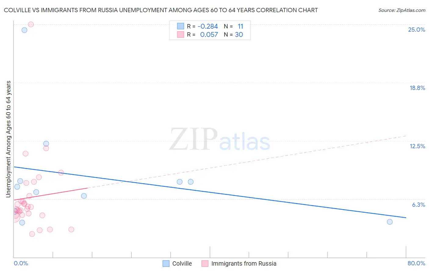 Colville vs Immigrants from Russia Unemployment Among Ages 60 to 64 years