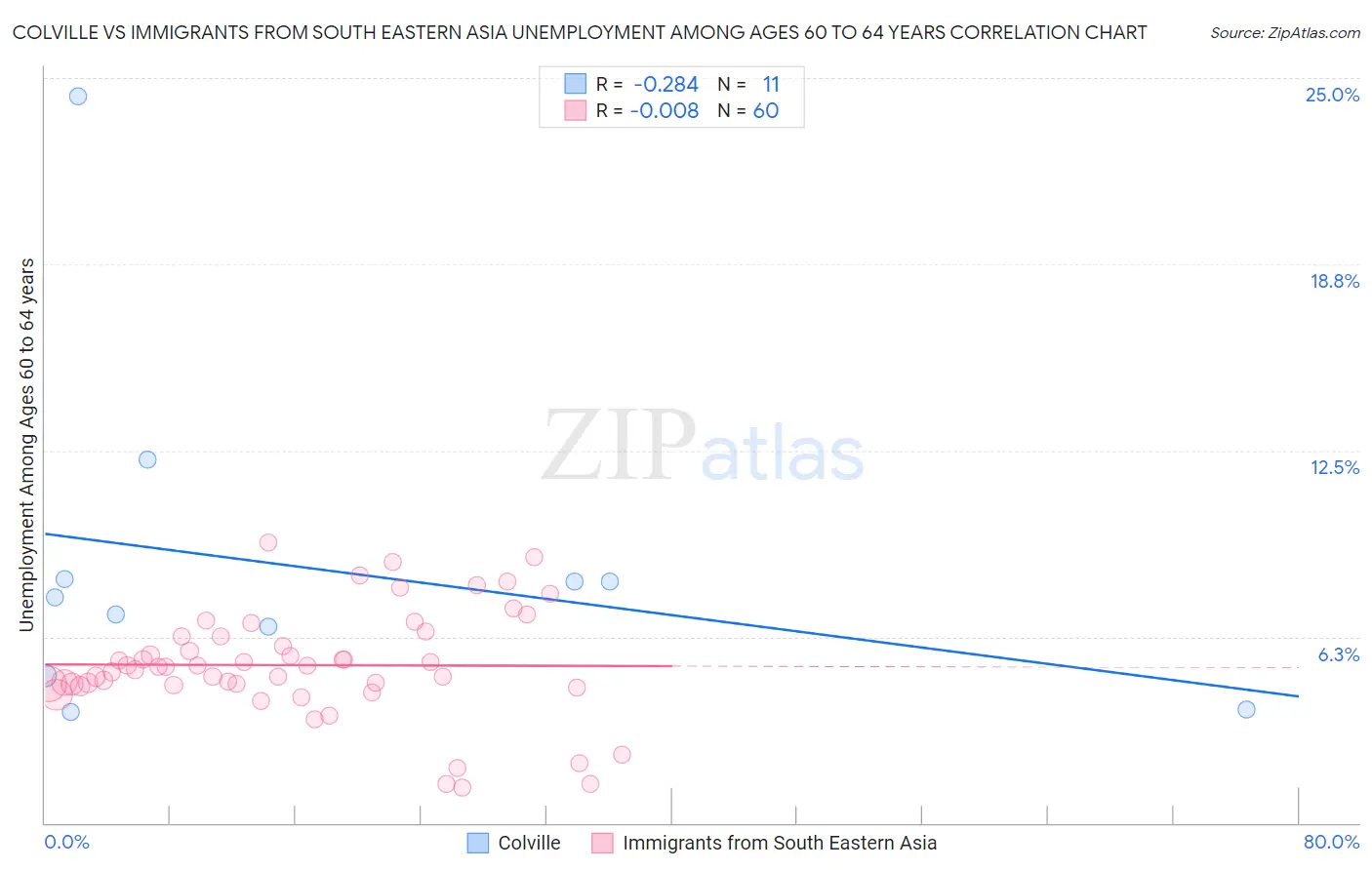 Colville vs Immigrants from South Eastern Asia Unemployment Among Ages 60 to 64 years