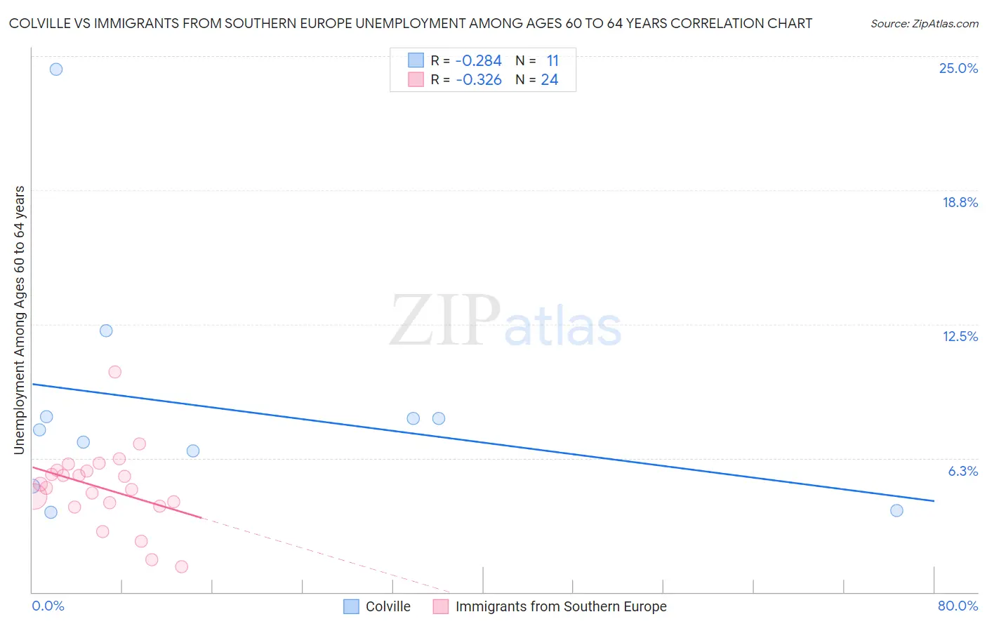 Colville vs Immigrants from Southern Europe Unemployment Among Ages 60 to 64 years