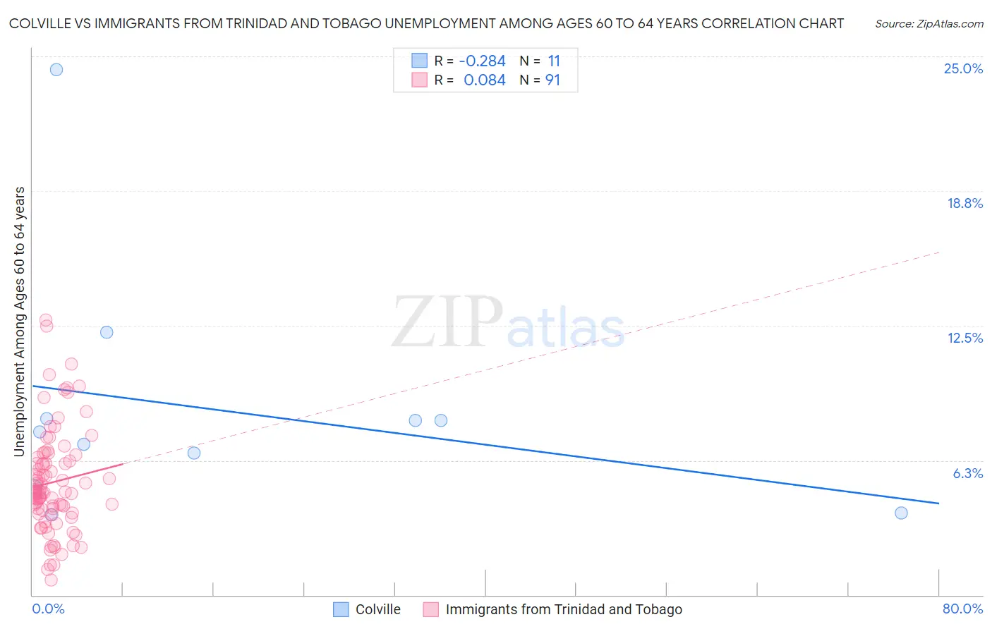 Colville vs Immigrants from Trinidad and Tobago Unemployment Among Ages 60 to 64 years