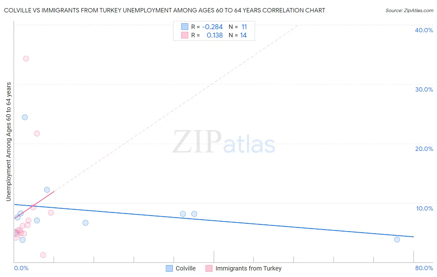 Colville vs Immigrants from Turkey Unemployment Among Ages 60 to 64 years