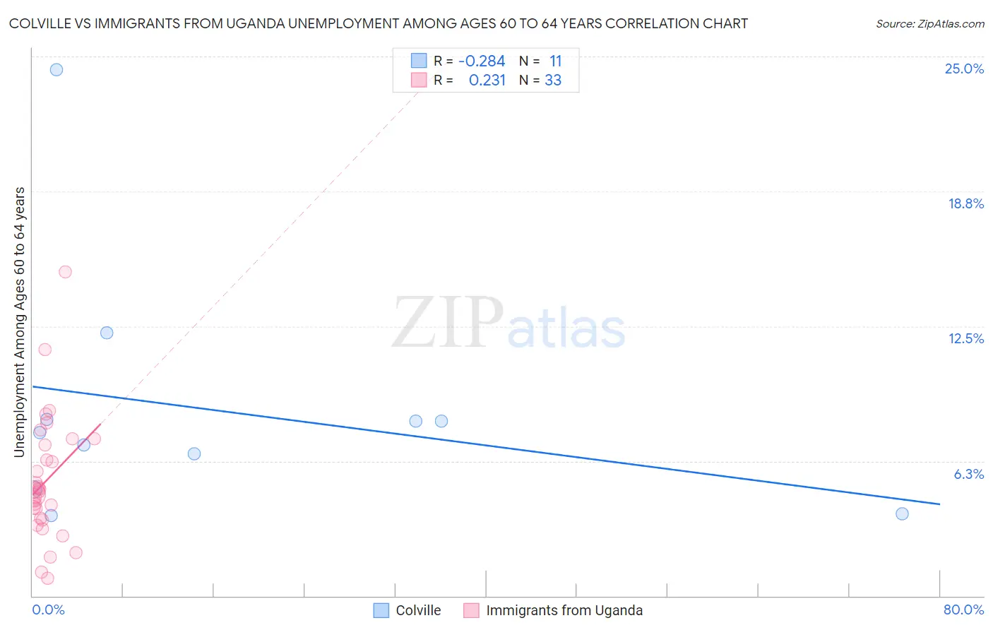 Colville vs Immigrants from Uganda Unemployment Among Ages 60 to 64 years