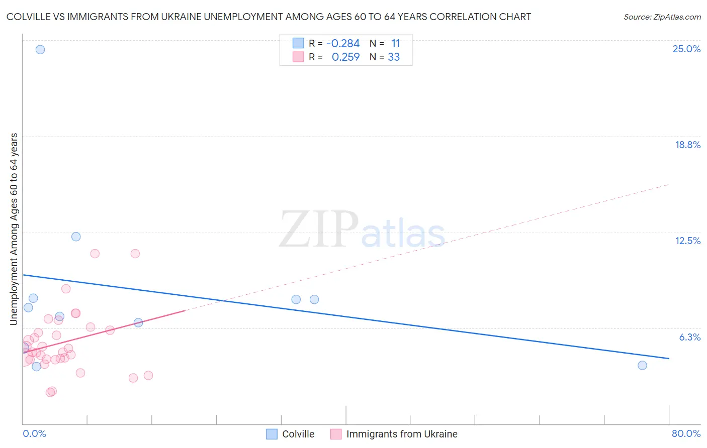 Colville vs Immigrants from Ukraine Unemployment Among Ages 60 to 64 years