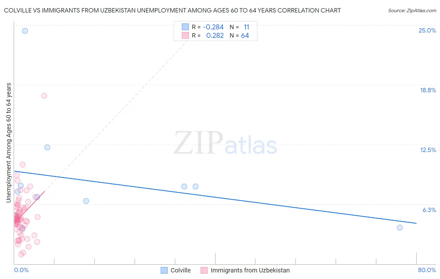 Colville vs Immigrants from Uzbekistan Unemployment Among Ages 60 to 64 years