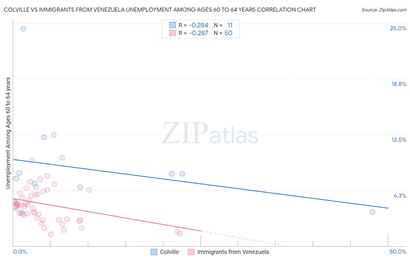 Colville vs Immigrants from Venezuela Unemployment Among Ages 60 to 64 years
