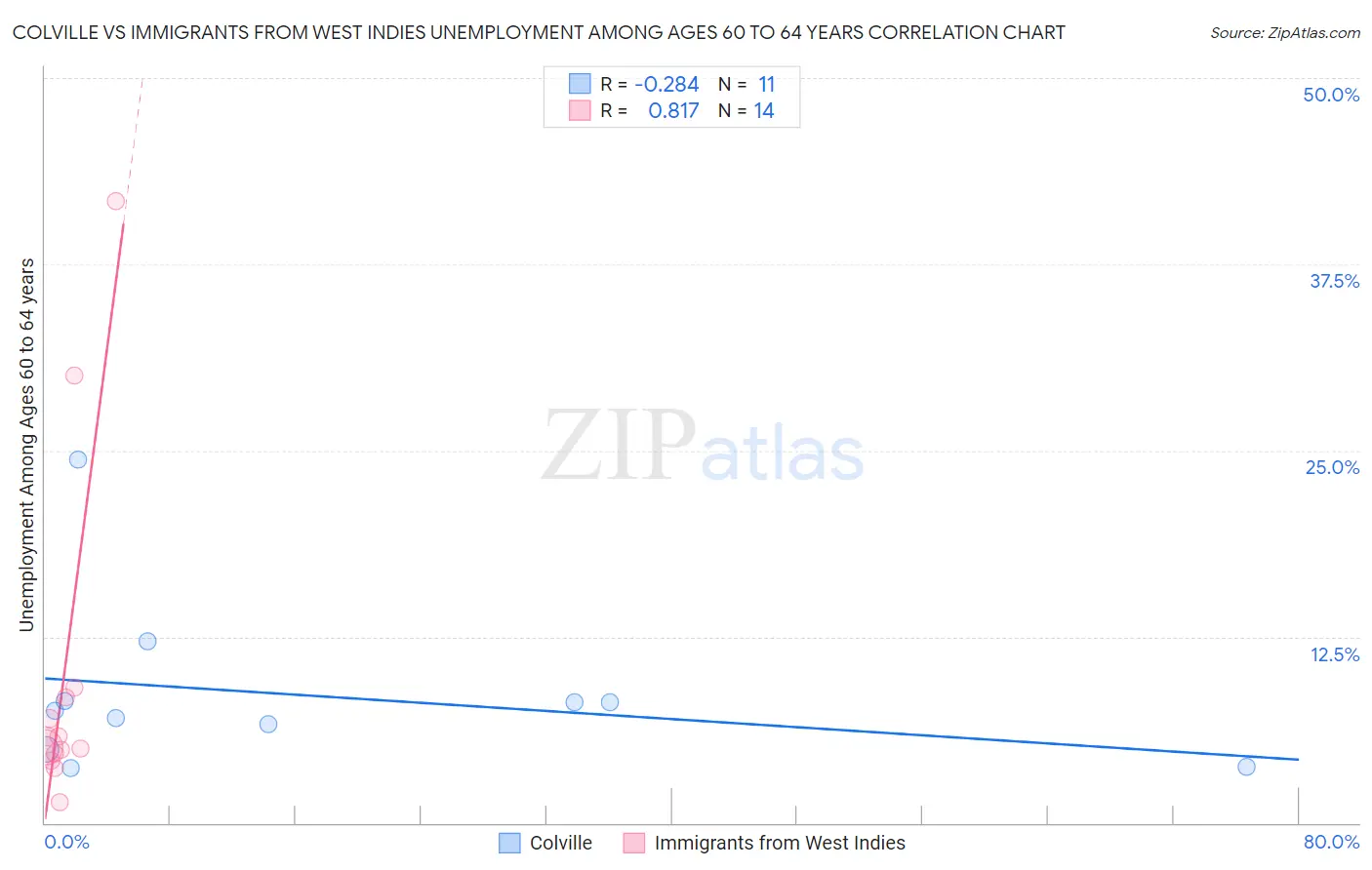 Colville vs Immigrants from West Indies Unemployment Among Ages 60 to 64 years
