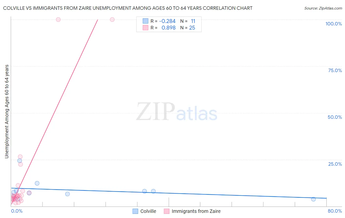 Colville vs Immigrants from Zaire Unemployment Among Ages 60 to 64 years