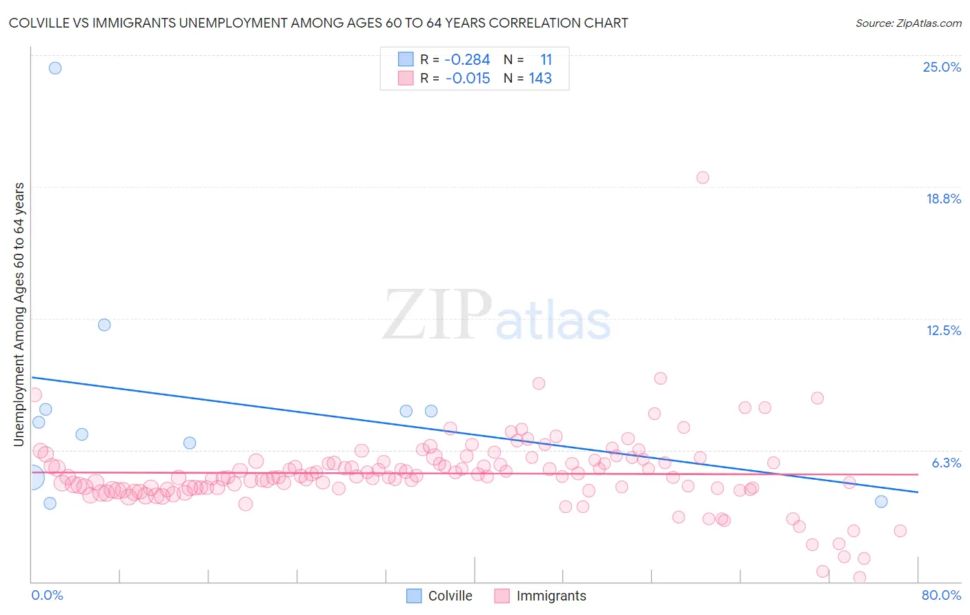 Colville vs Immigrants Unemployment Among Ages 60 to 64 years