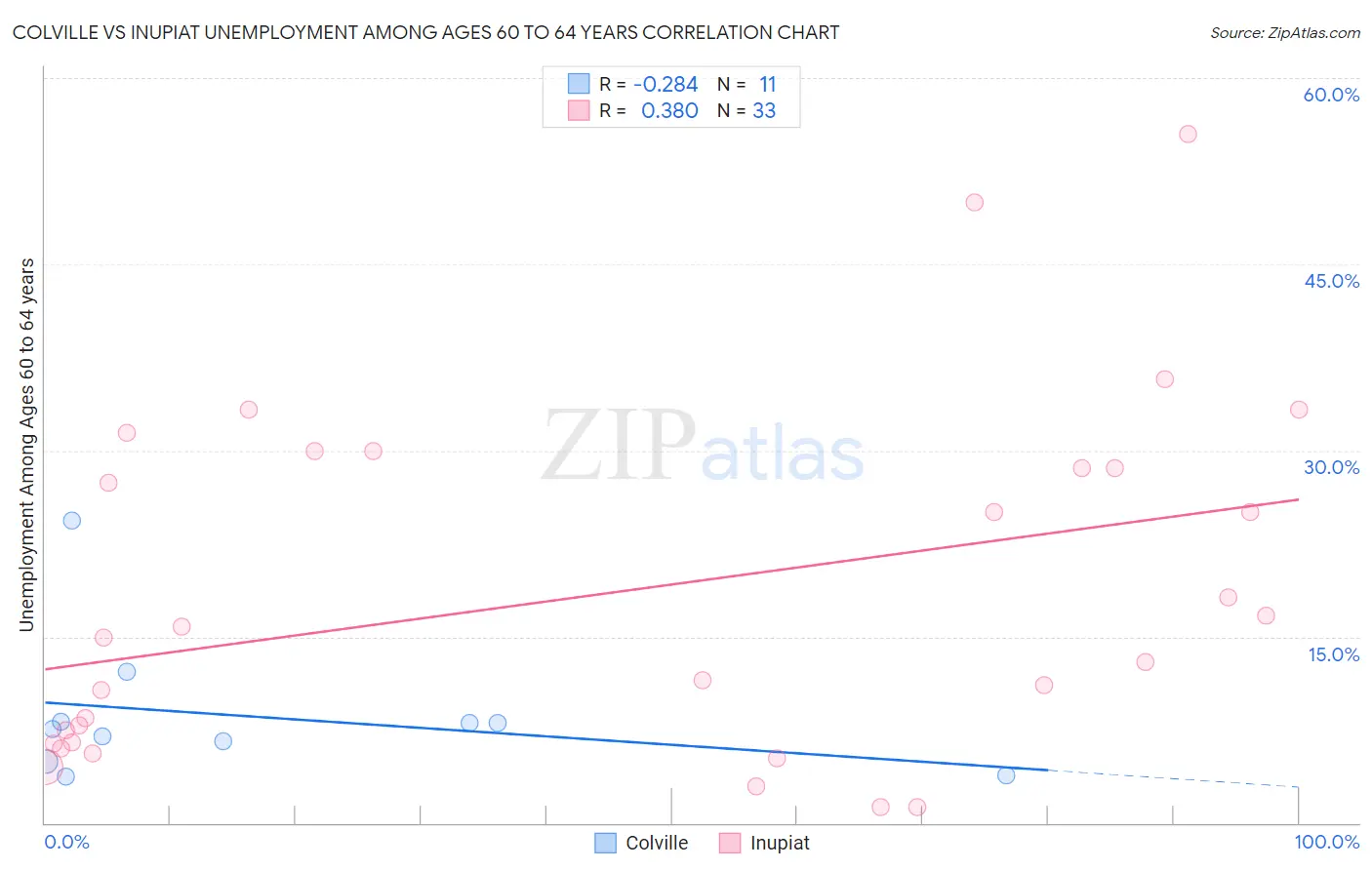 Colville vs Inupiat Unemployment Among Ages 60 to 64 years