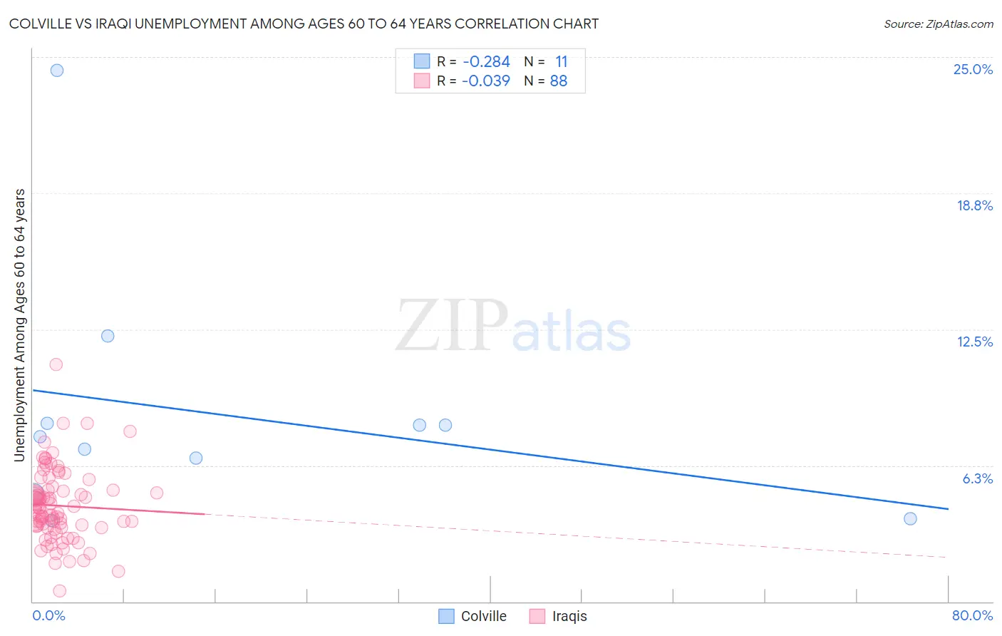 Colville vs Iraqi Unemployment Among Ages 60 to 64 years