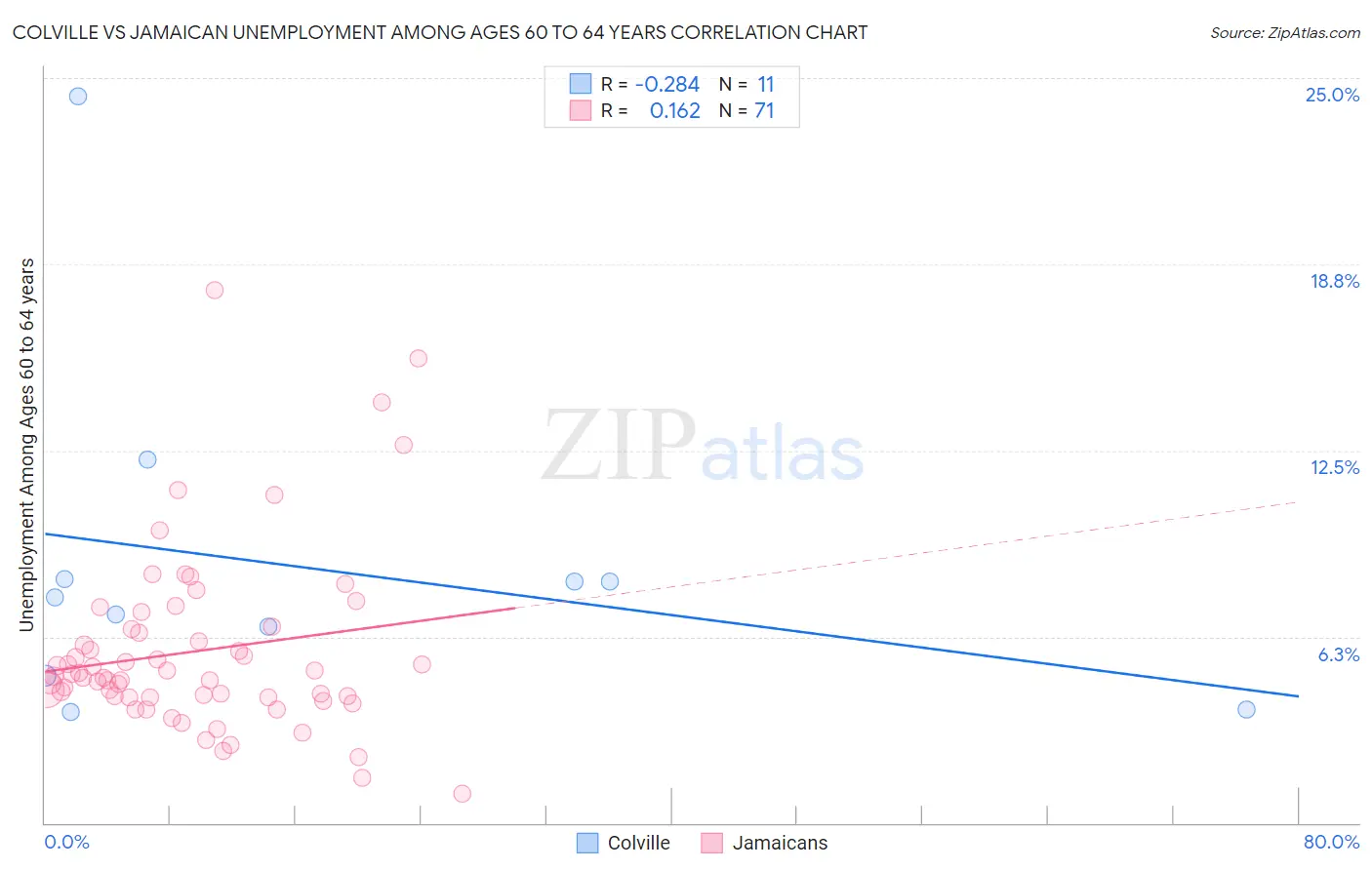 Colville vs Jamaican Unemployment Among Ages 60 to 64 years