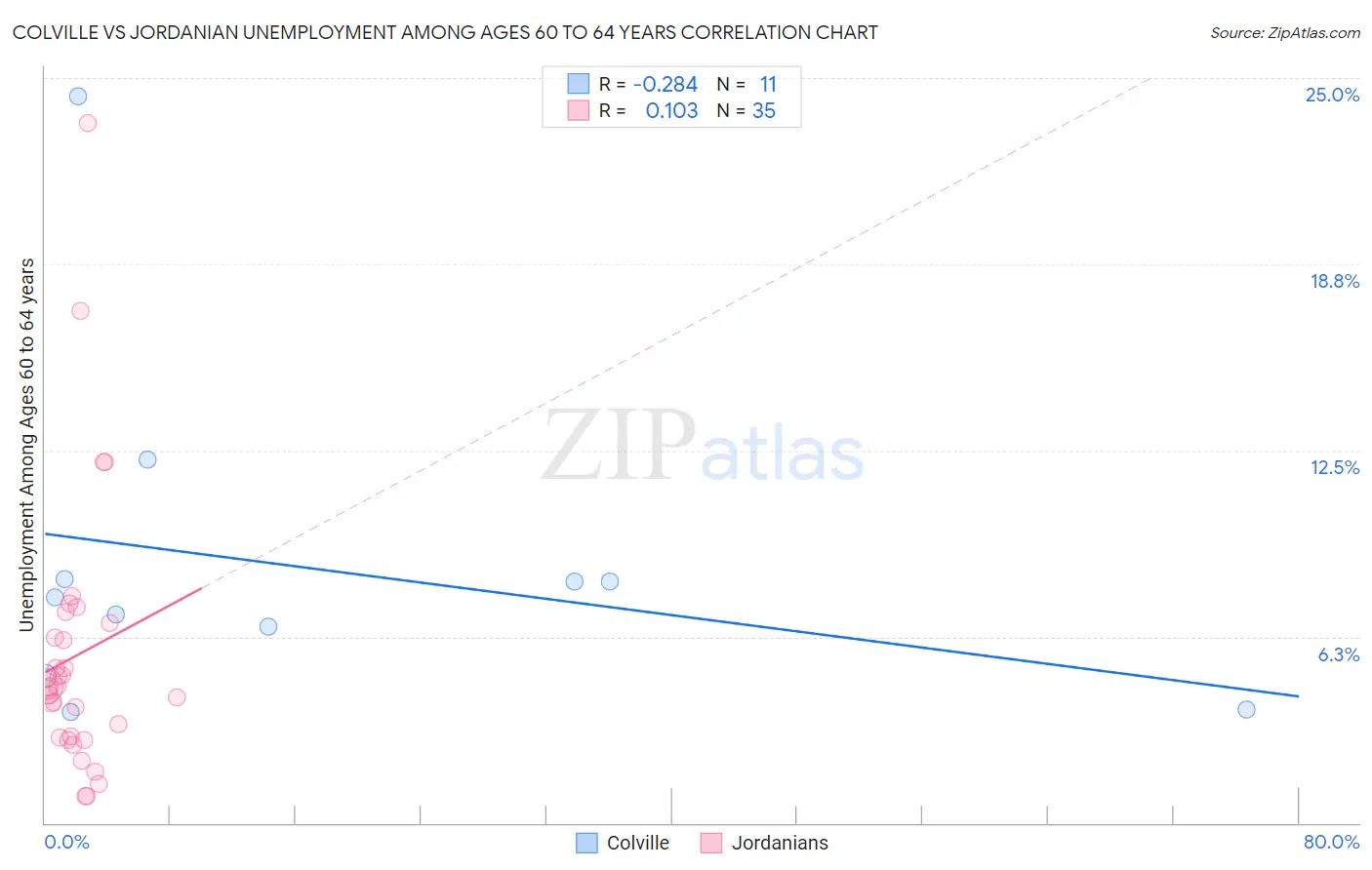 Colville vs Jordanian Unemployment Among Ages 60 to 64 years