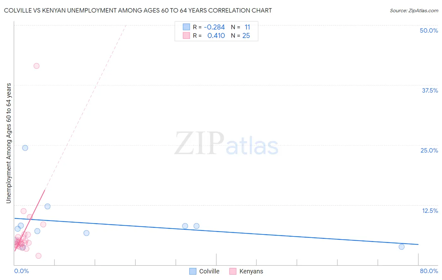 Colville vs Kenyan Unemployment Among Ages 60 to 64 years