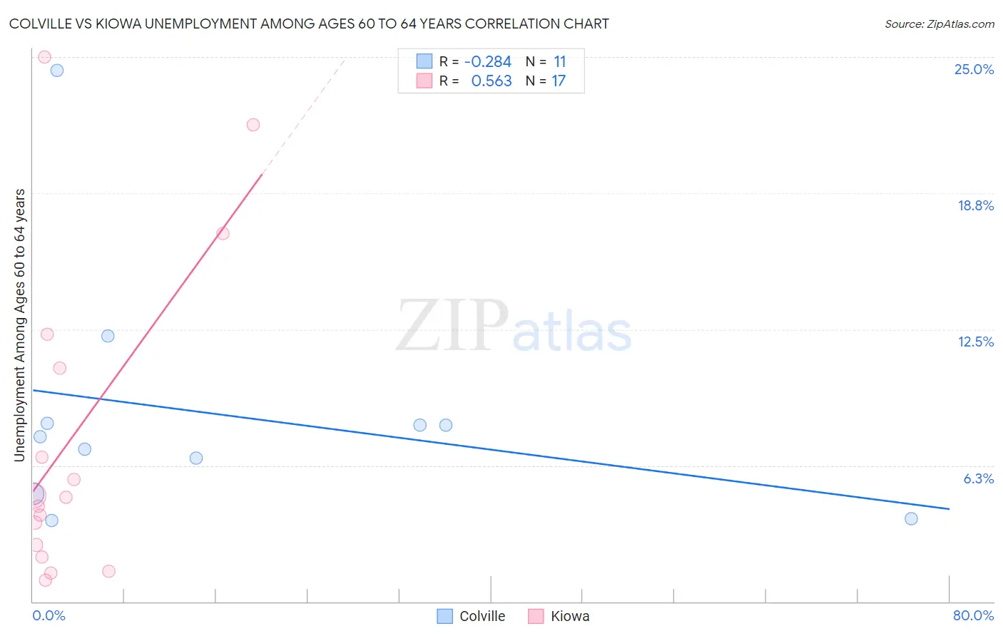 Colville vs Kiowa Unemployment Among Ages 60 to 64 years