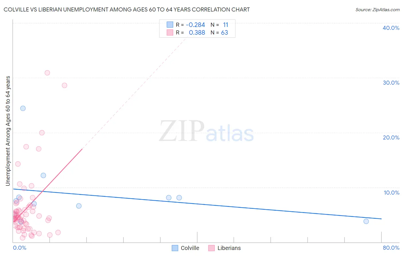 Colville vs Liberian Unemployment Among Ages 60 to 64 years