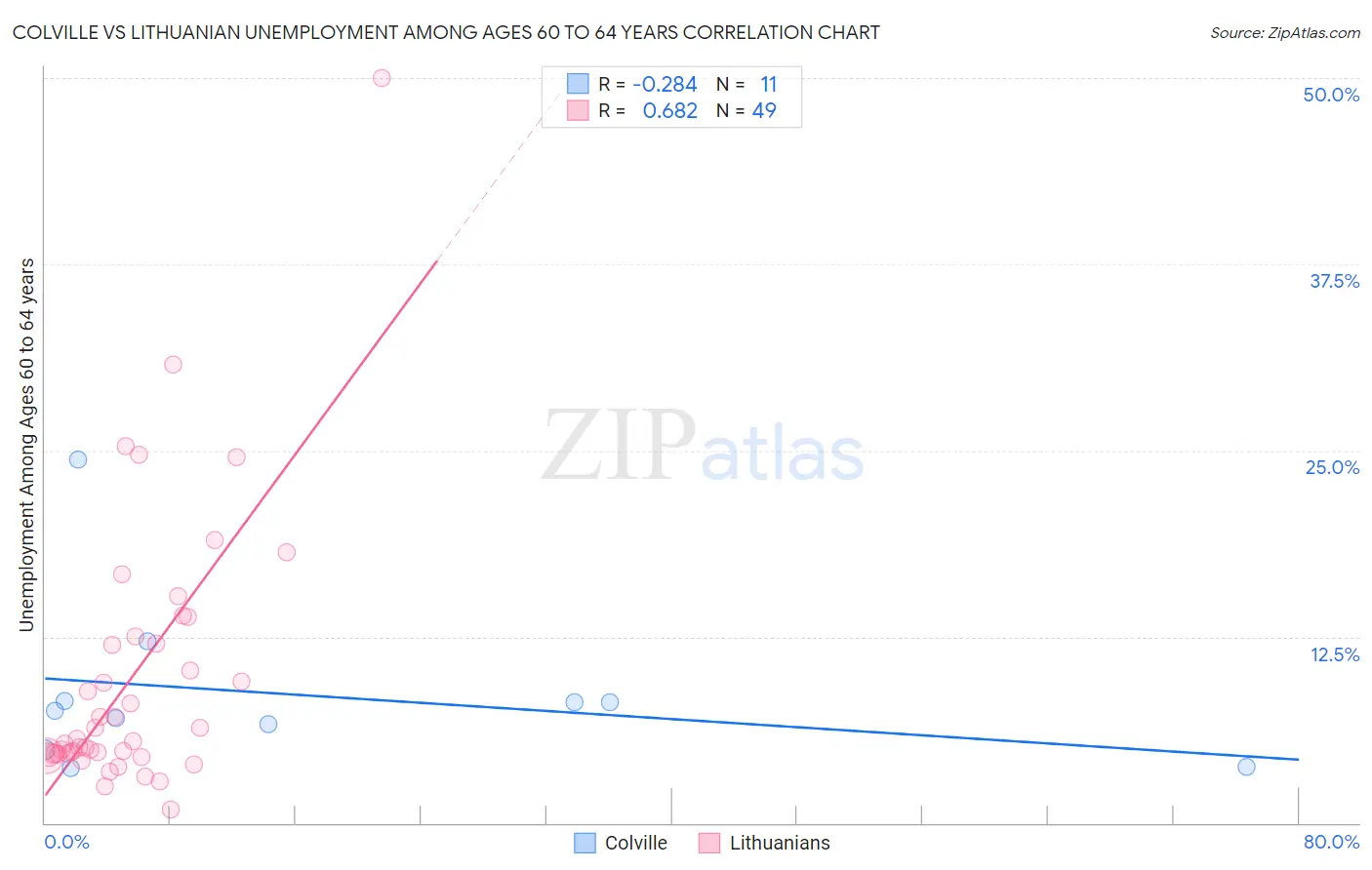 Colville vs Lithuanian Unemployment Among Ages 60 to 64 years