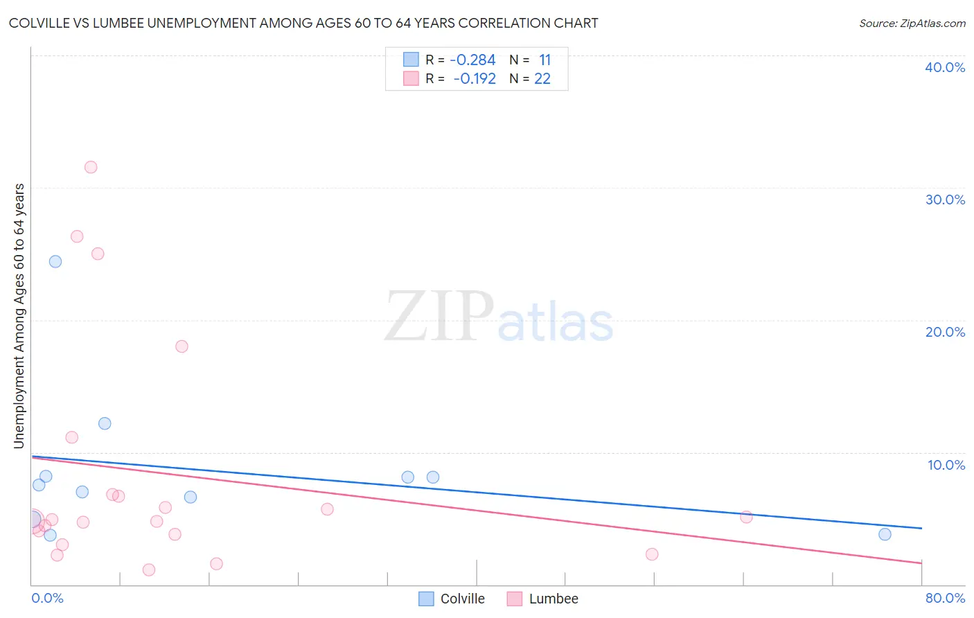 Colville vs Lumbee Unemployment Among Ages 60 to 64 years