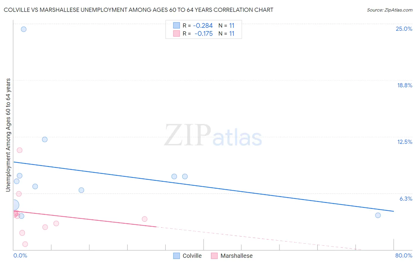 Colville vs Marshallese Unemployment Among Ages 60 to 64 years