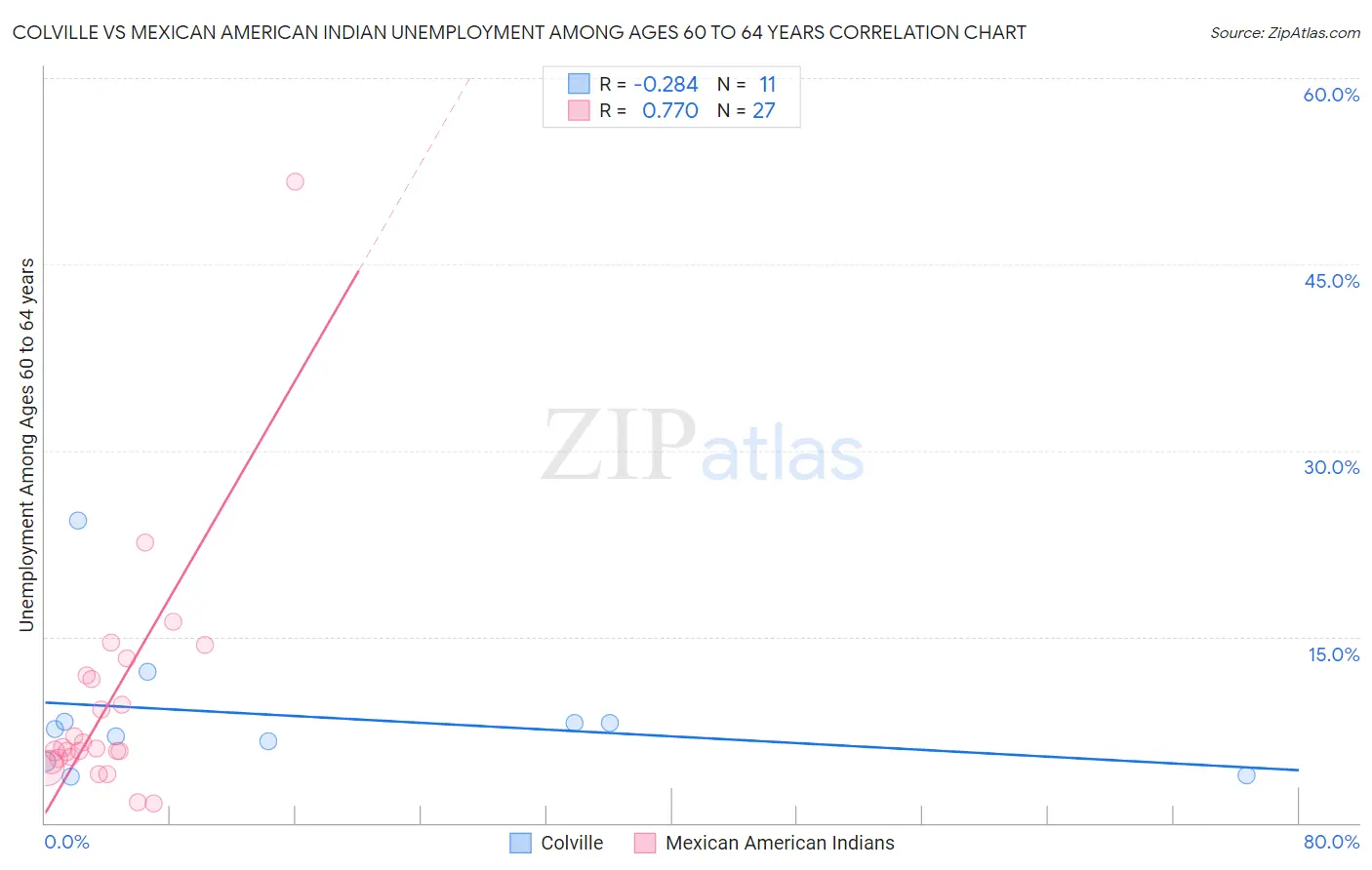 Colville vs Mexican American Indian Unemployment Among Ages 60 to 64 years