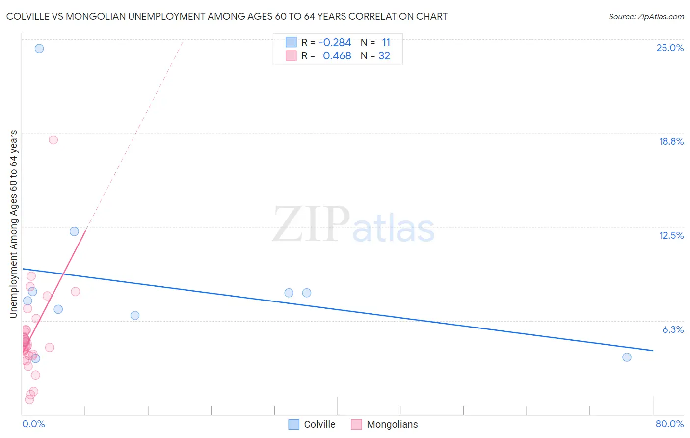 Colville vs Mongolian Unemployment Among Ages 60 to 64 years