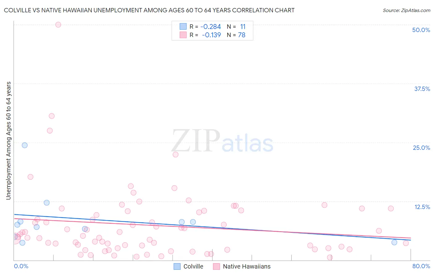 Colville vs Native Hawaiian Unemployment Among Ages 60 to 64 years