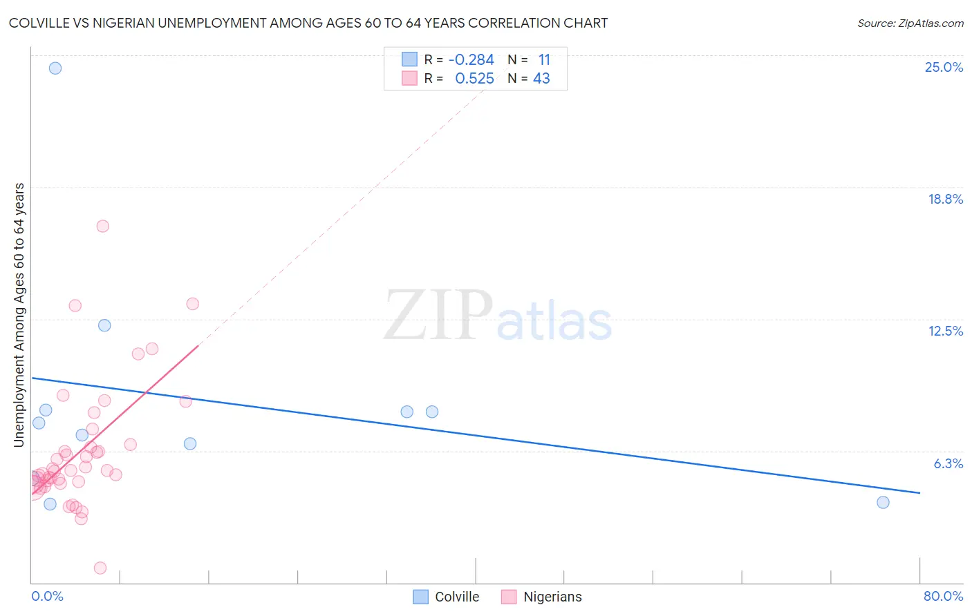Colville vs Nigerian Unemployment Among Ages 60 to 64 years
