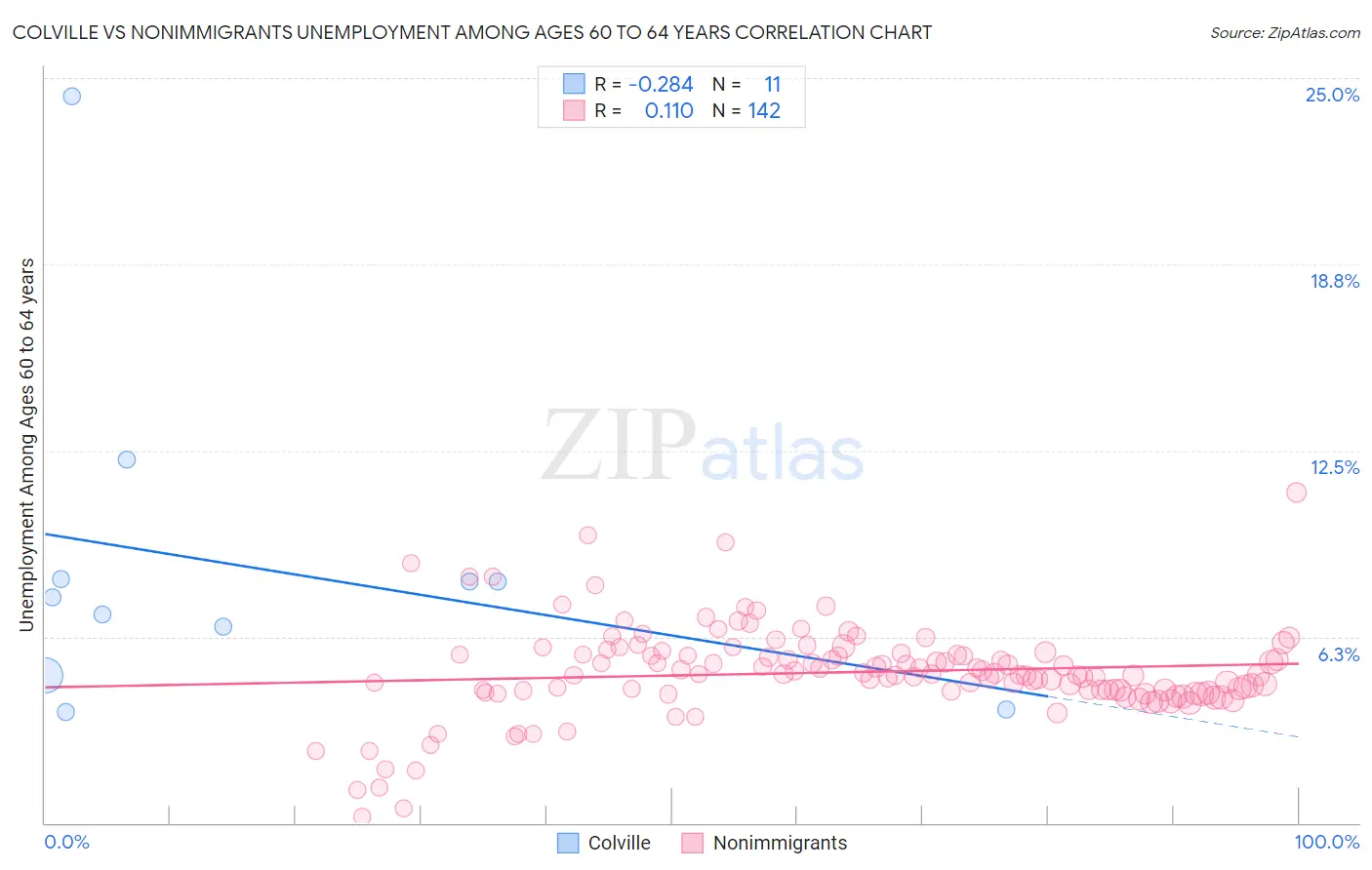 Colville vs Nonimmigrants Unemployment Among Ages 60 to 64 years