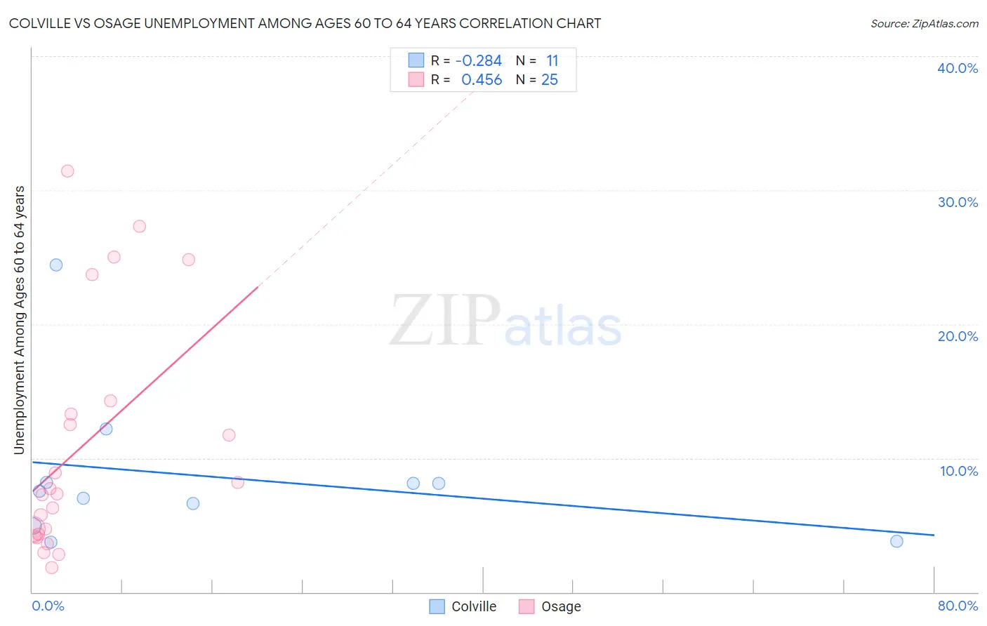 Colville vs Osage Unemployment Among Ages 60 to 64 years