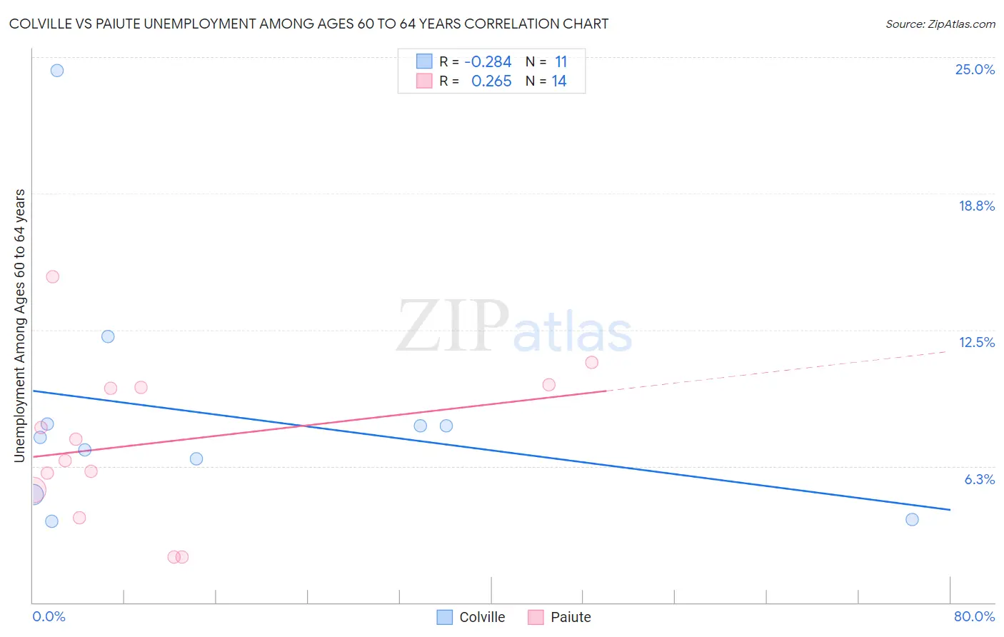 Colville vs Paiute Unemployment Among Ages 60 to 64 years
