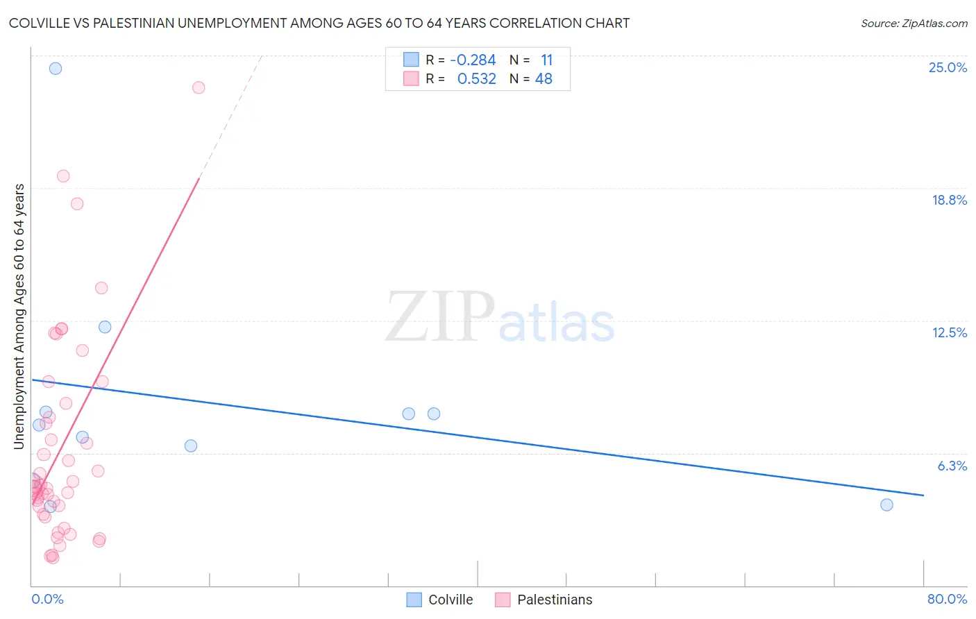 Colville vs Palestinian Unemployment Among Ages 60 to 64 years