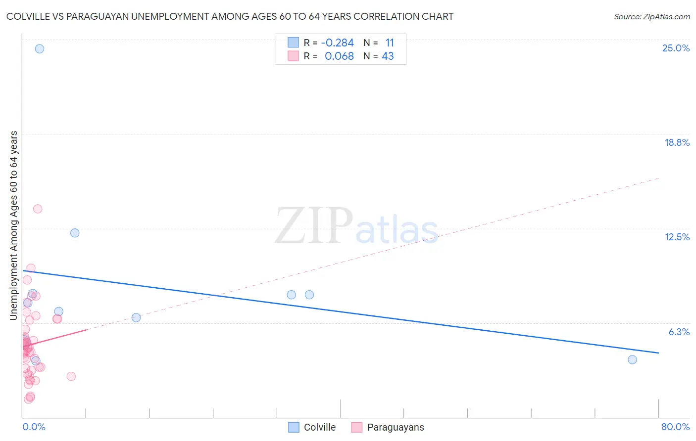 Colville vs Paraguayan Unemployment Among Ages 60 to 64 years