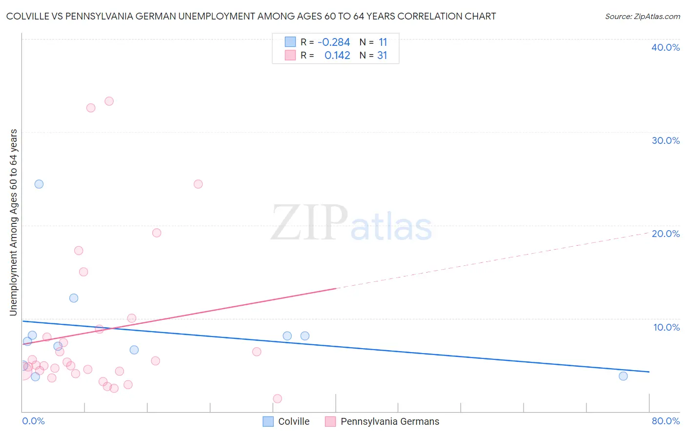 Colville vs Pennsylvania German Unemployment Among Ages 60 to 64 years