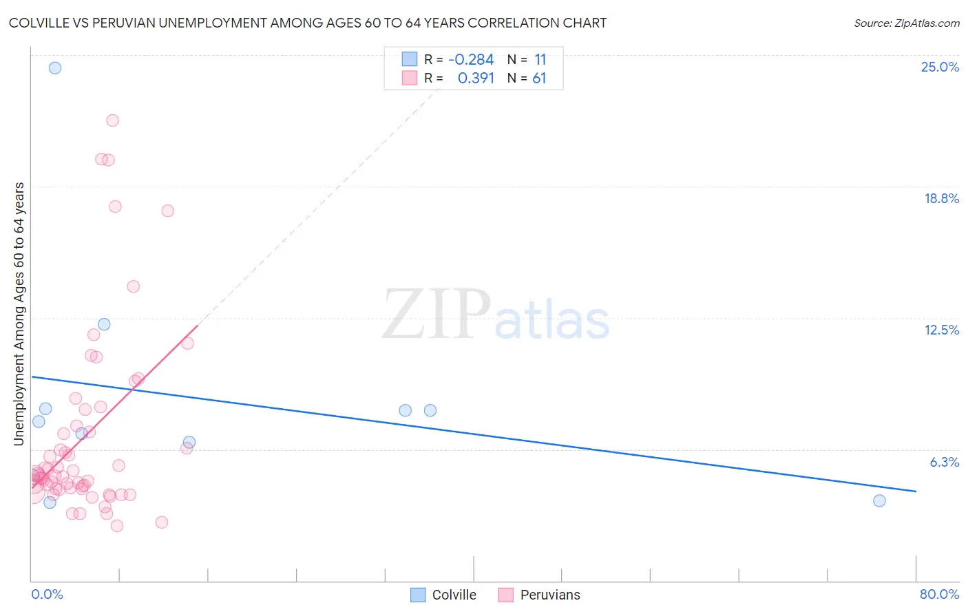 Colville vs Peruvian Unemployment Among Ages 60 to 64 years
