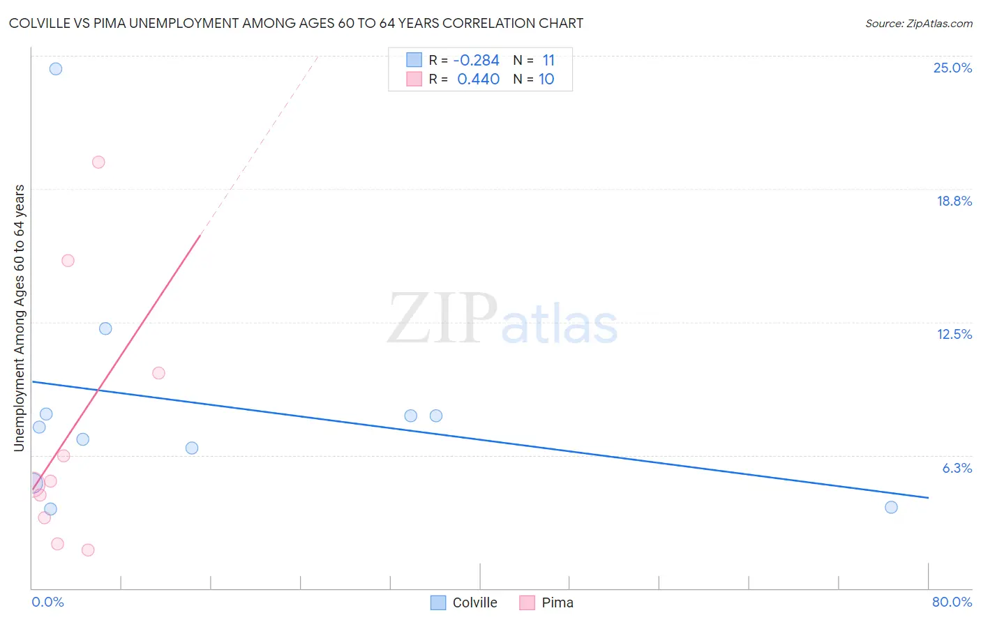 Colville vs Pima Unemployment Among Ages 60 to 64 years