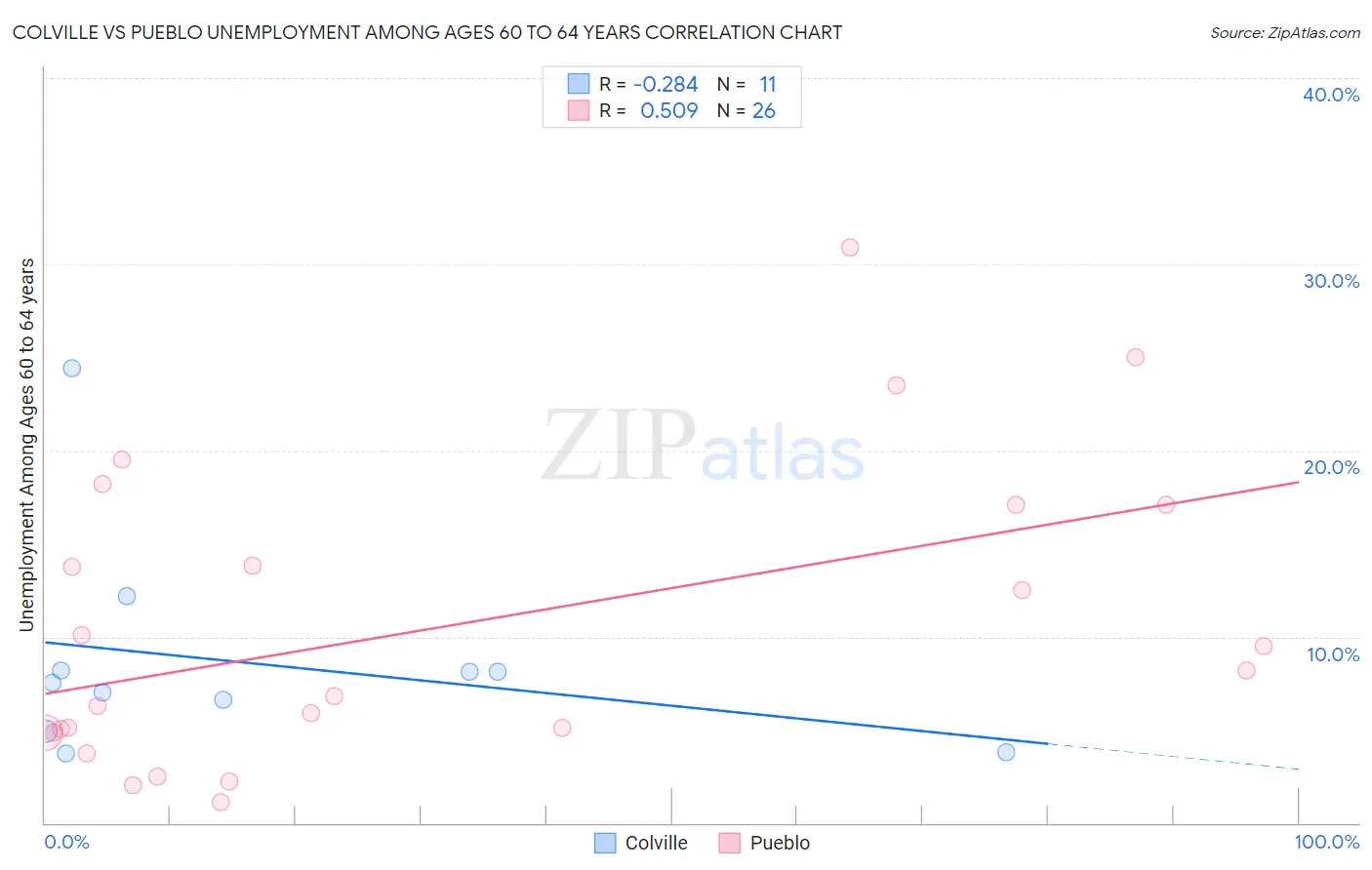 Colville vs Pueblo Unemployment Among Ages 60 to 64 years