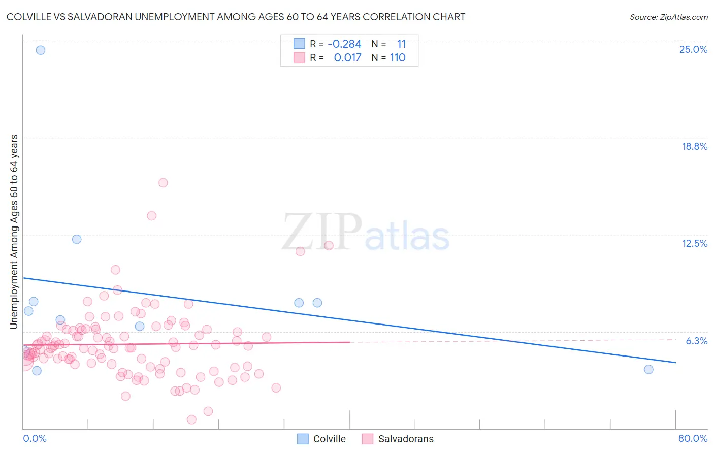 Colville vs Salvadoran Unemployment Among Ages 60 to 64 years