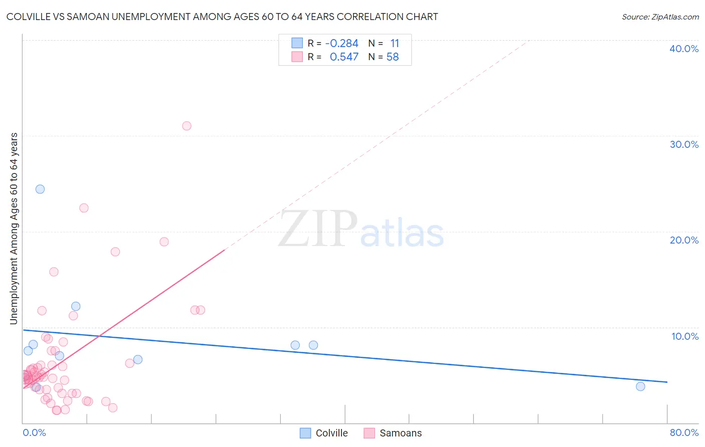 Colville vs Samoan Unemployment Among Ages 60 to 64 years