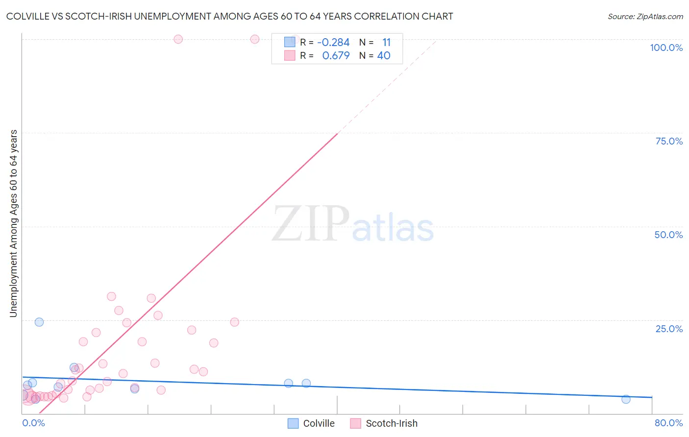 Colville vs Scotch-Irish Unemployment Among Ages 60 to 64 years