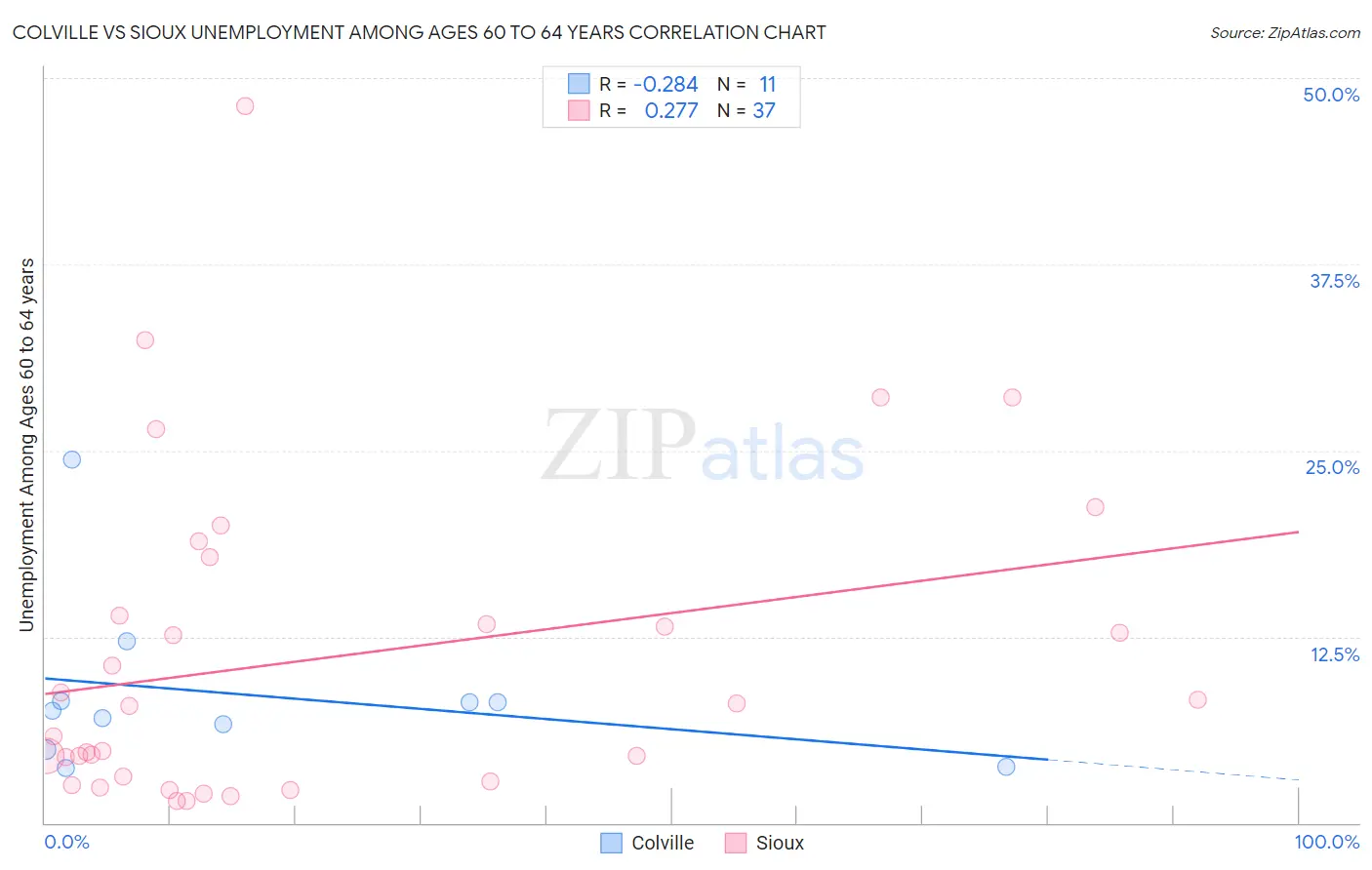 Colville vs Sioux Unemployment Among Ages 60 to 64 years