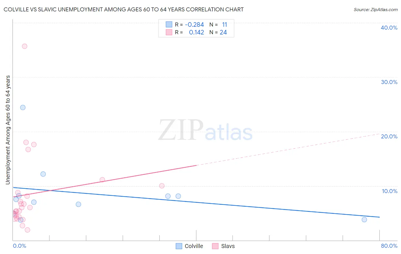 Colville vs Slavic Unemployment Among Ages 60 to 64 years