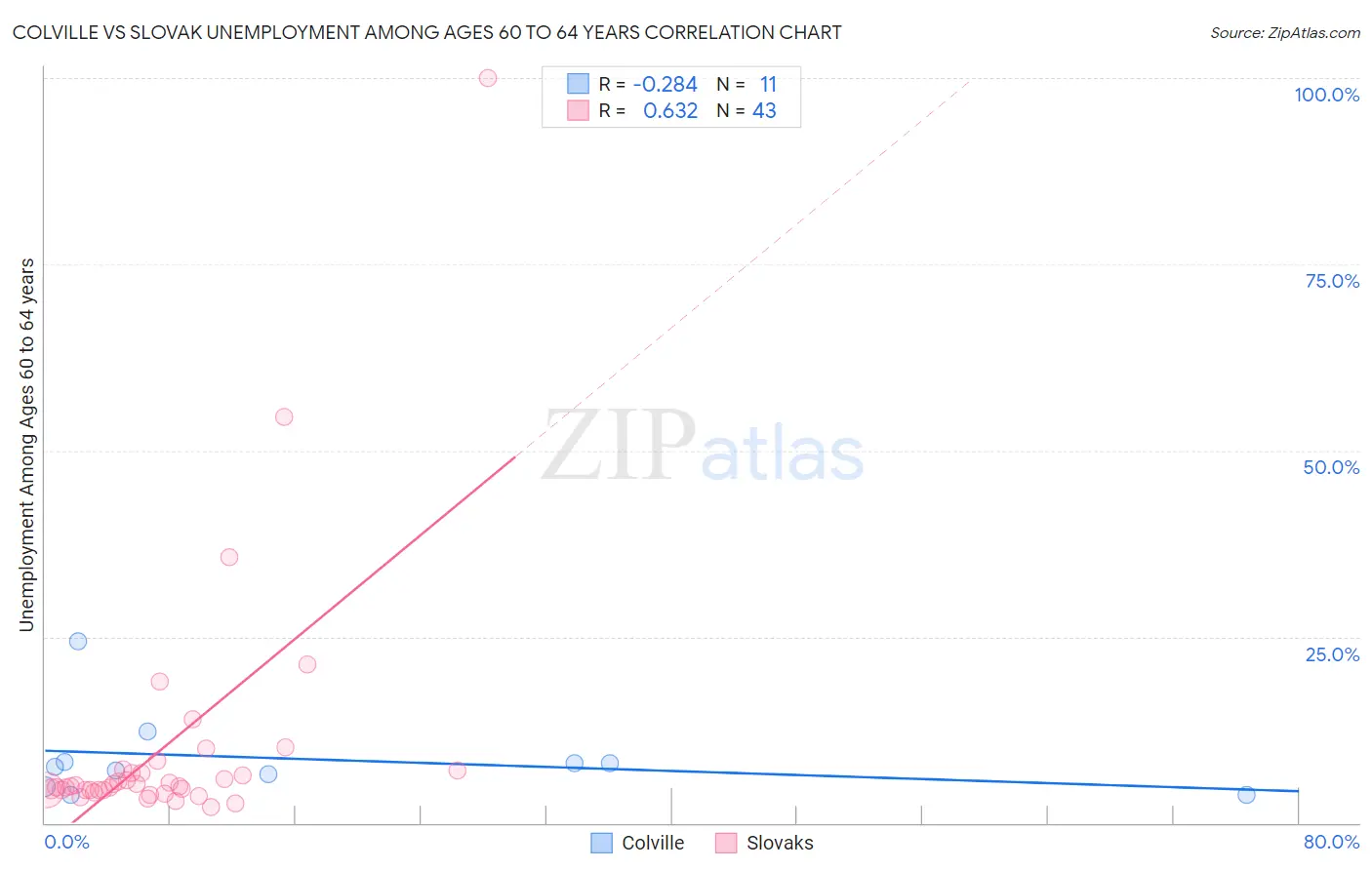 Colville vs Slovak Unemployment Among Ages 60 to 64 years