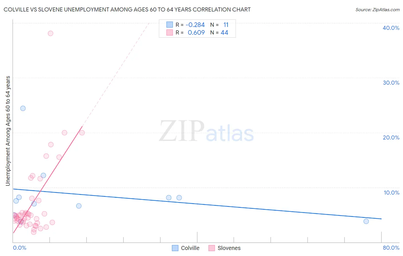 Colville vs Slovene Unemployment Among Ages 60 to 64 years